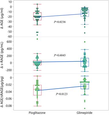Anti-diabetic combination therapy with pioglitazone or glimepiride added to metformin on the AGE-RAGE axis: a randomized prospective study